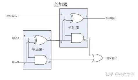 全家法器|【加法笔记系列】逻辑门、半加器、全加器、波纹进位加法器